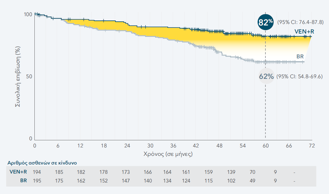 4-year OS estimates in previously-treated patients: 85% with VEN+R vs 67% with BR 4-year OS estimates in previously-treated patients: 85% with VEN+R vs 67% with BR